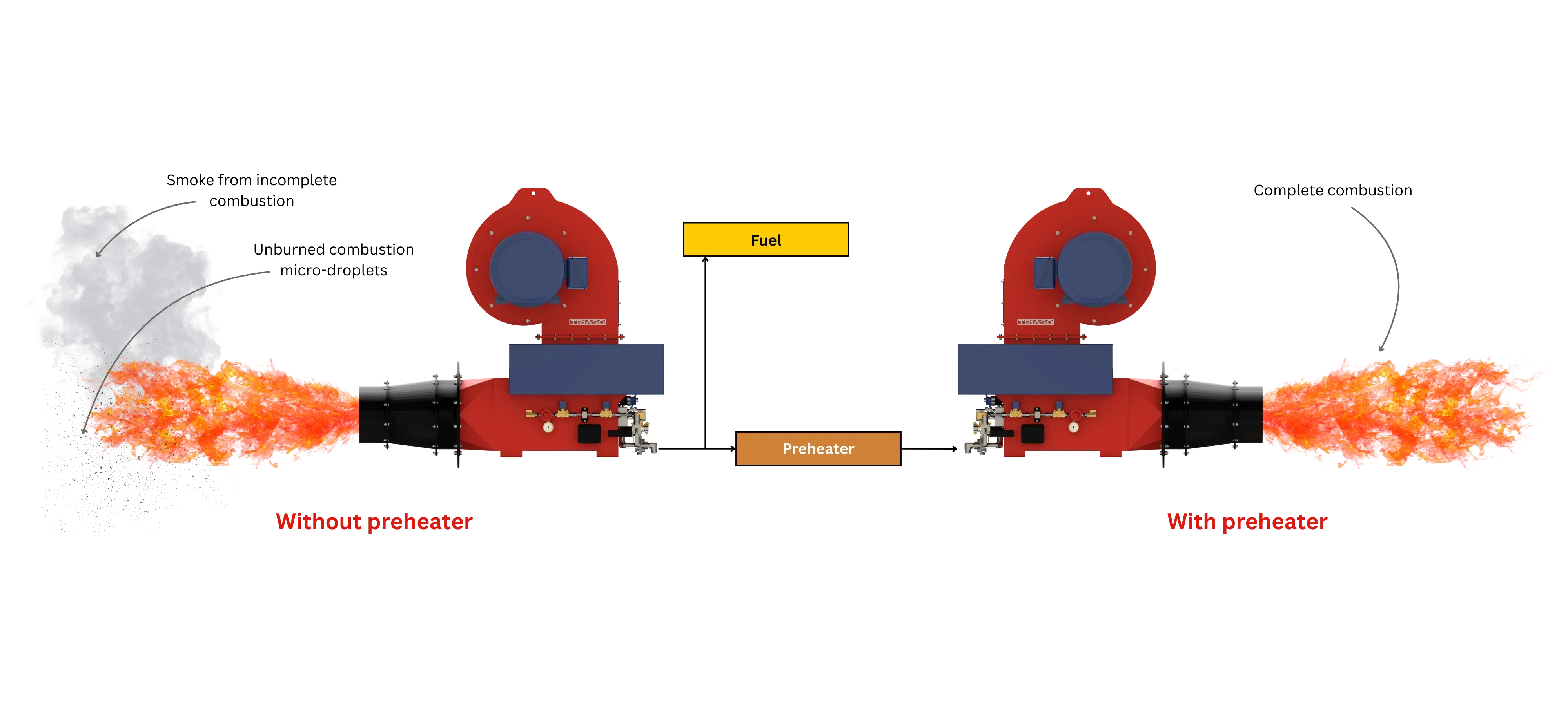 Importance of usage of a pre-heater system