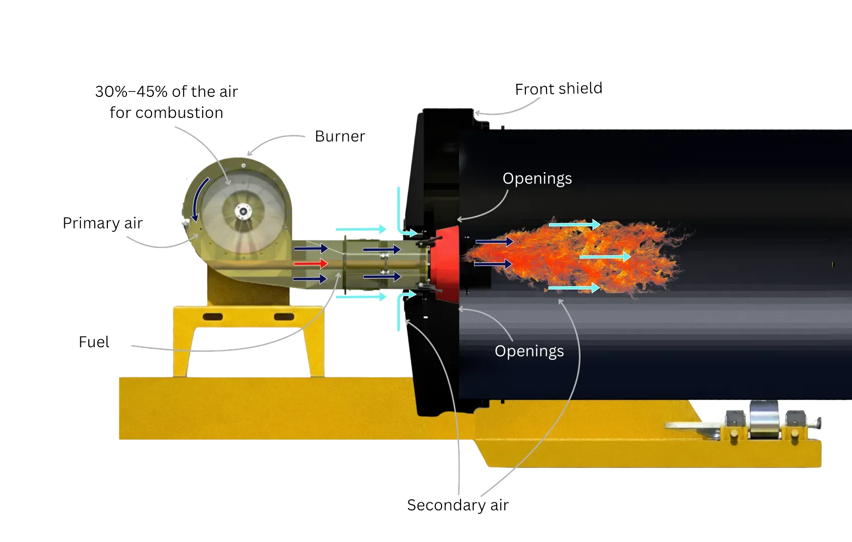 Partial air burner process inside the system