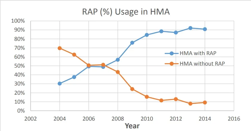 Figure 1 - WMA usage between 2008-2014 (Christie 2015)