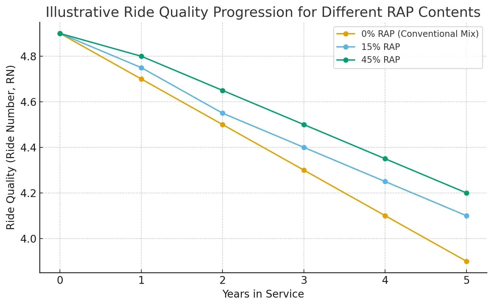 Illustrative Ride Quality Progression for Different RAP Contents
