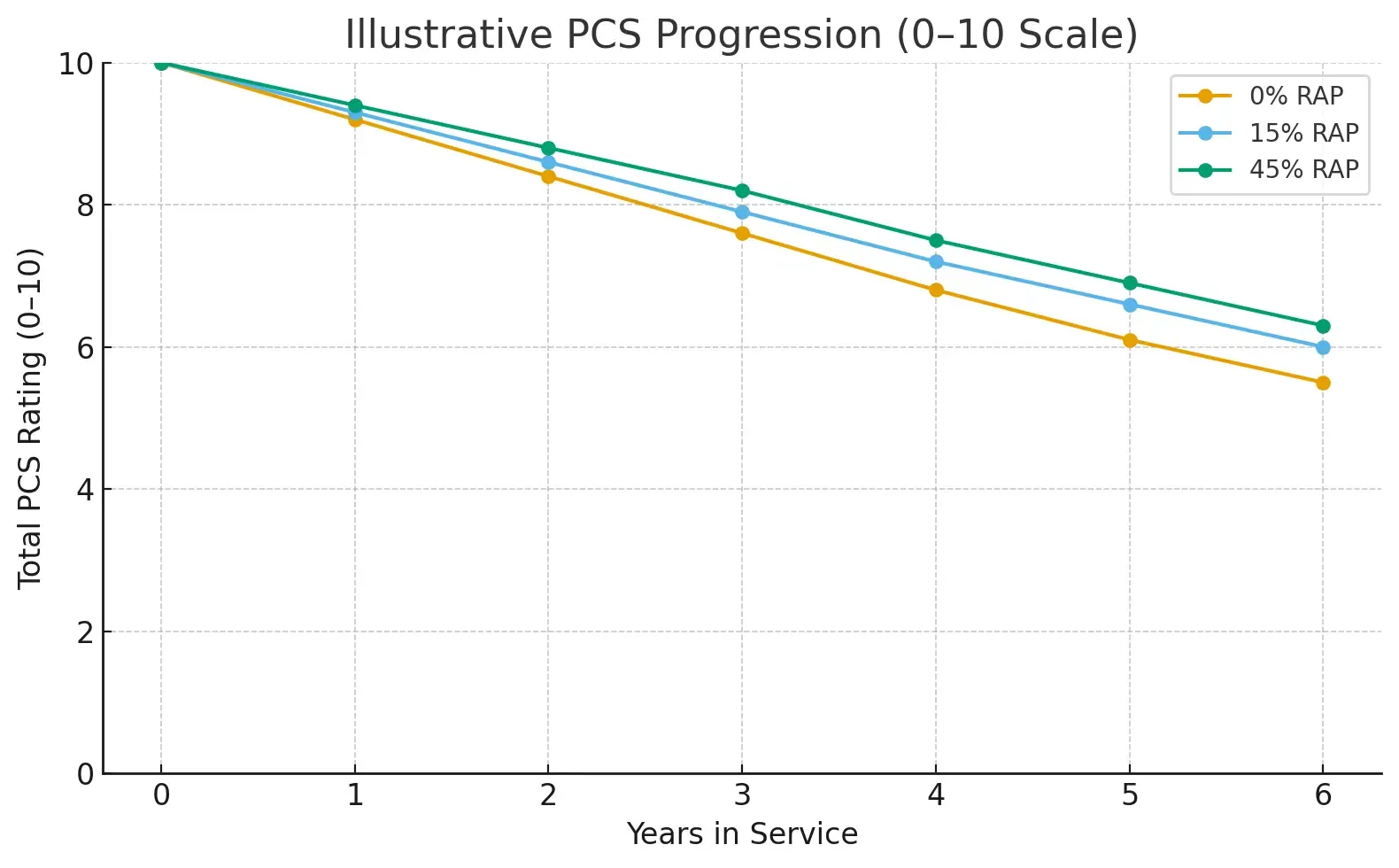 Illustrative PCS Progression (0-10 scale)
